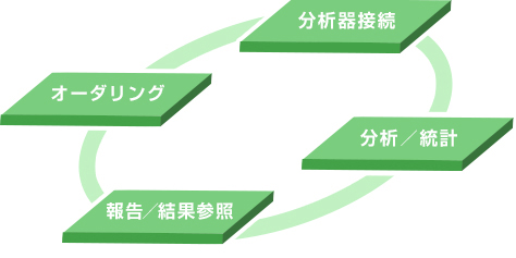 微生物検査システムの図