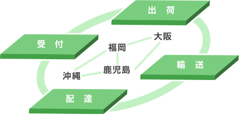 流通システムの図